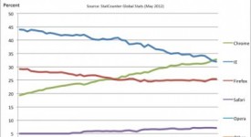 chart of the day google chrome beats internet explorer to become the worlds most popular browser