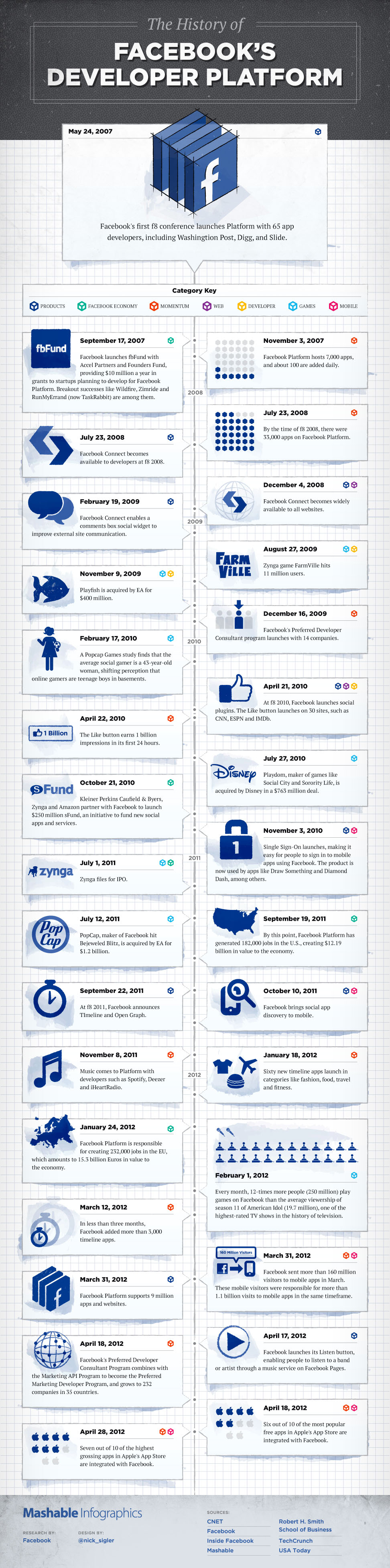 facebook platform infographic 9722