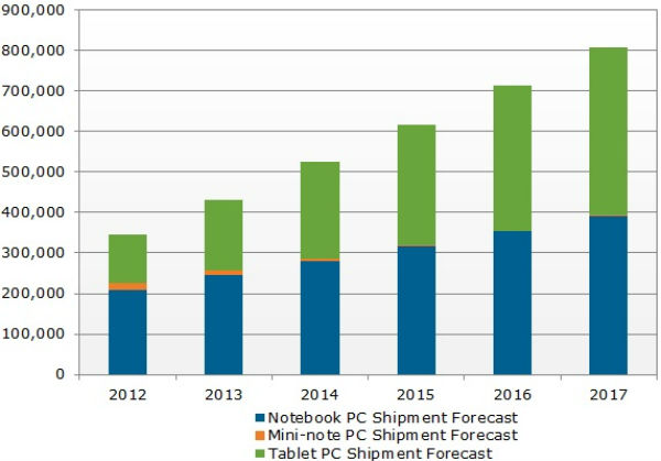 NPD displaysearch tablet growth