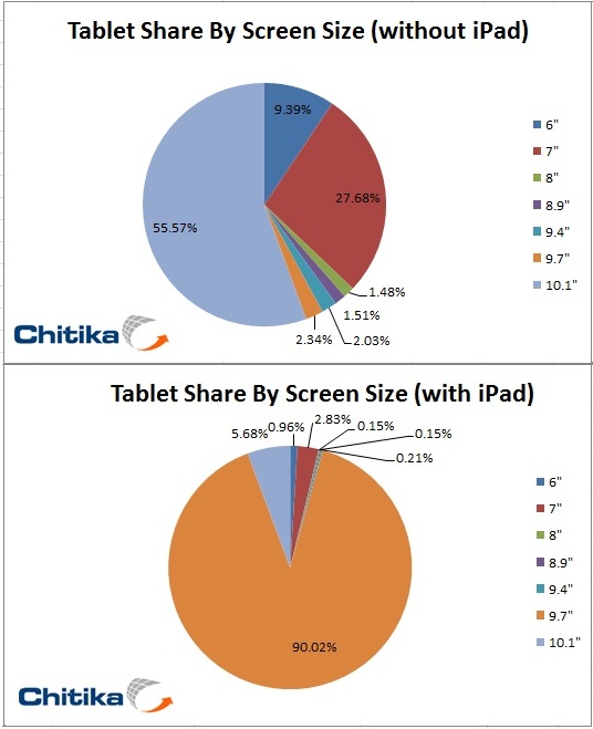 0712 tablet share by screen size