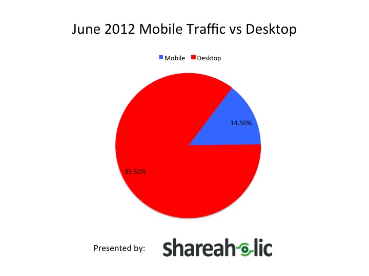 0713 June 2012 mobile vs desktop traffic