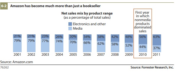 amazon chart forrester