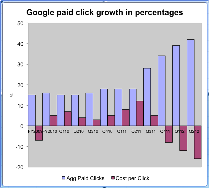 google paid click