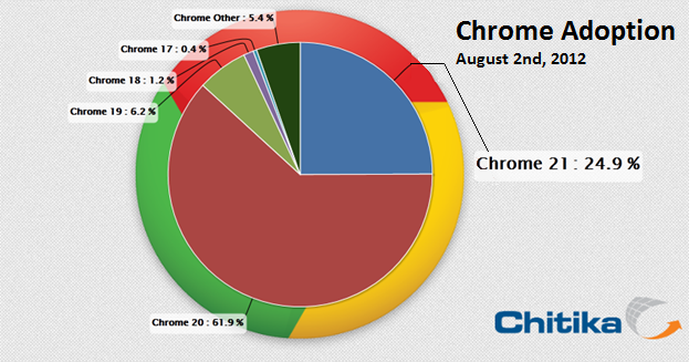 Chrome adoption