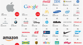 2013全球百大品牌已经出炉，你喜欢的品牌有在其中吗？