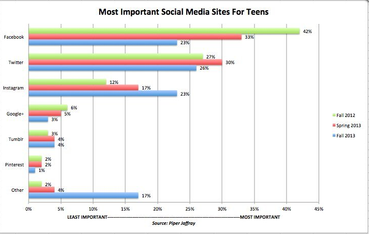 Most important Social Media Sites For Teens