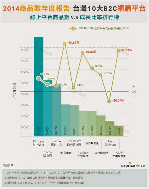 台灣前十大購物平台商品數排行榜-2014年7月_EZprice提供