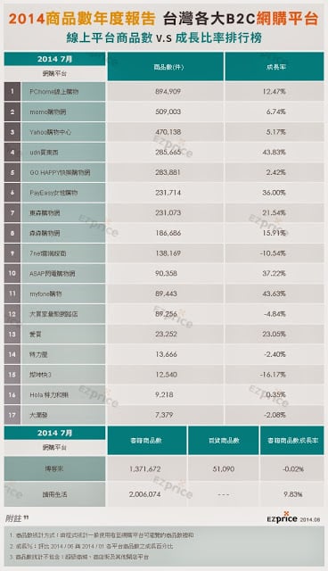 台灣前十大購物平台線上商品數及成長比率排行榜EZprice提供