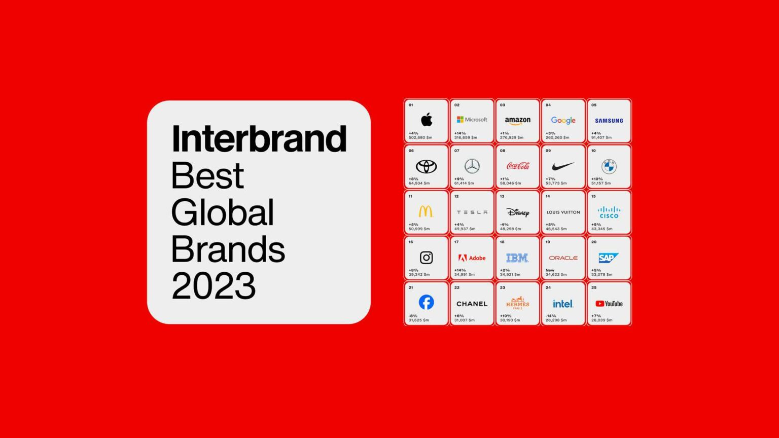 Interbrand發表2023全球最佳品牌排行榜，蘋果連續11年名列榜首